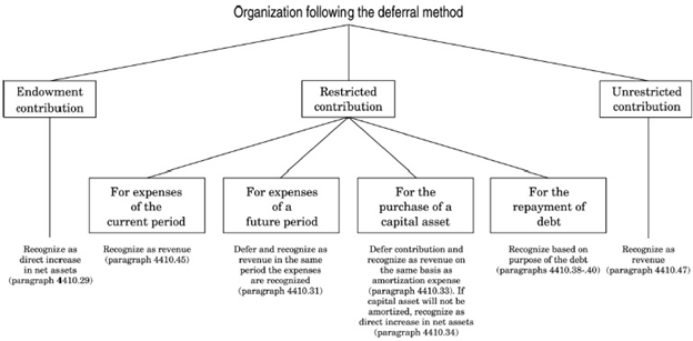 Organization following the deferral method