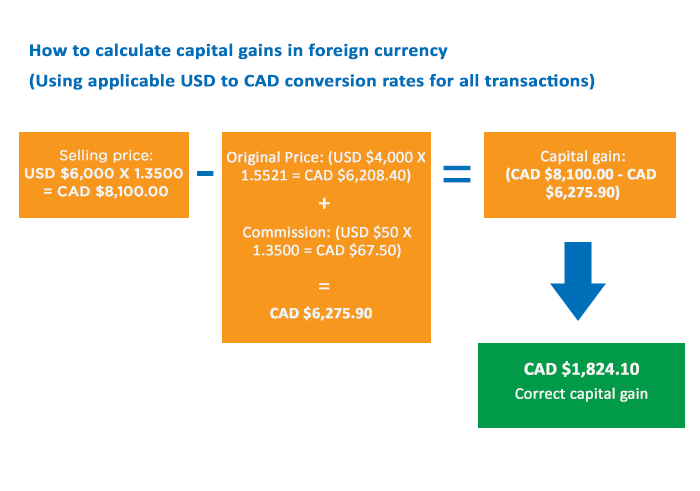 How to calculate capital gains in foreign currency