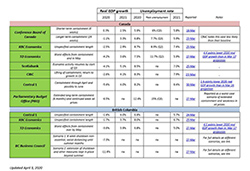 Economic forecast thumbnail April 3 2020