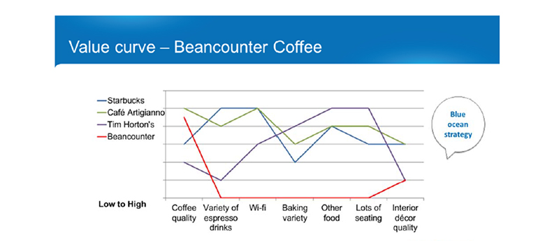 A chart that compares Beancounter to other coffee companies in the following categories: Coffee quality, variety of expresso drinks, Wi-fi, baking variety, other food, lots of seating, and interior decor quality