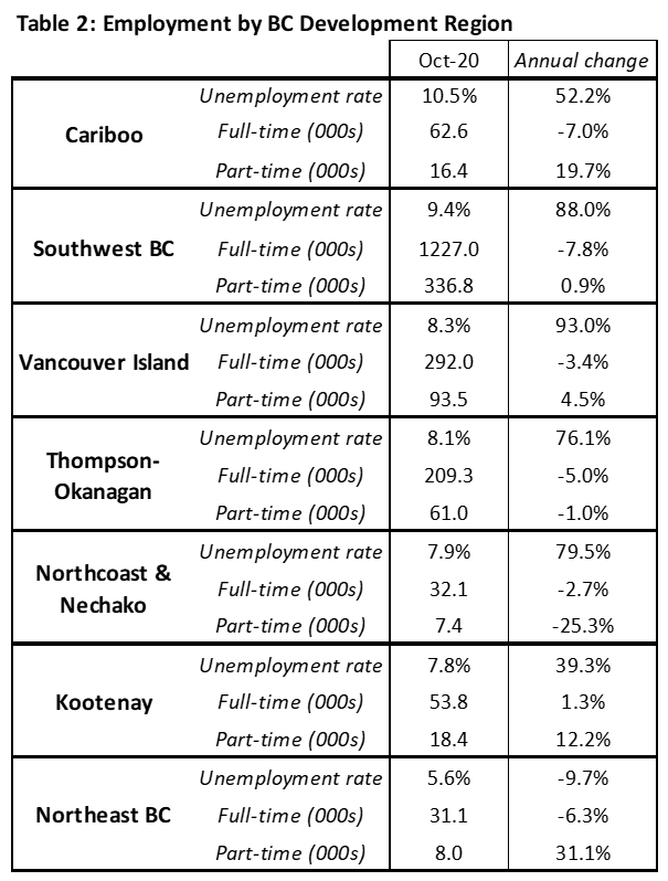 Employment by BC Development Region