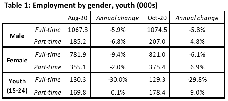 Employment by gender, youth