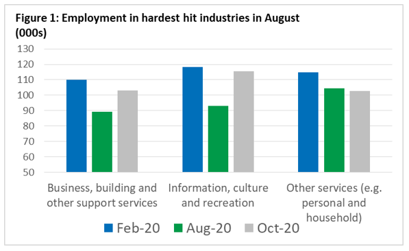 Employment in hardest hit industries in August