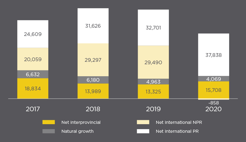 BC Check-Up: Live 2021 Figure 1 - a bar chart showing the annual populations changes in British Columbia by type of migration