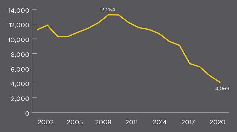 BC Check-Up: Live 2021 Figure 2 - A graph tracking the natural growth rate in British Columbia from 2002-2020