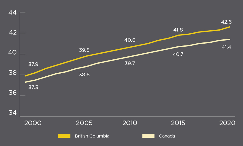 BC Check-Up: Live 2021 Figure 3 - A line graph tracking the average age in British Columbia versus the average age in Canada from 2000 to 2020