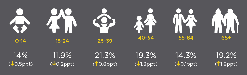 BC Check-Up: Live 2021 Figure 4 - a figure showing how population in British Columbia is distributed by age range, and how the percentage change in each of those age ranges from 2016 to 2021