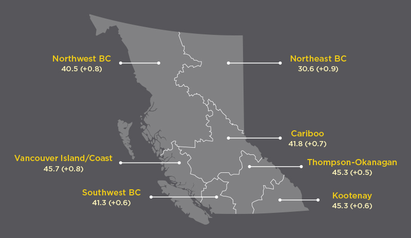 BC Check-Up: Live 2021 Figure 5 - a map of British Columbia split into eight development regions. Each region has a statistic for the average age in that region and the percentage change in average age between 2016 and 2021