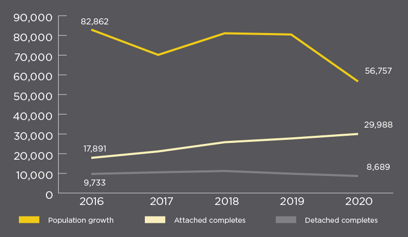 BC Check-Up: Live 2021 Figure 6 - a chart comparing population growth versus number of completed housing units in British Columbia between 2016 and 2021