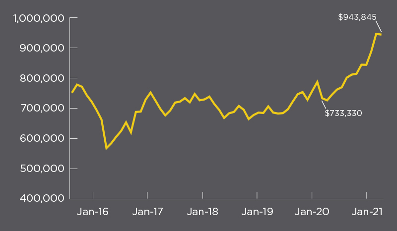 BC Check-Up: Live 2021 Figure 7 - a chart tracking the average selling price of houses in British Columbia from 2016 to 2021