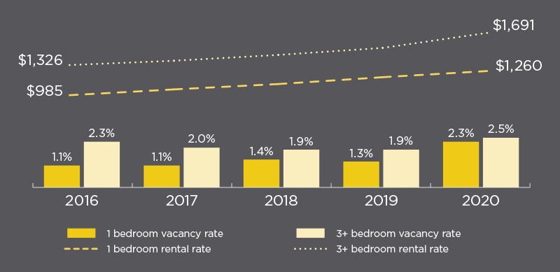 BC Check-Up: Live 2021 Figure 8 - a chart tracking the average rental price in British Columbia compared to the vacancy rate in British Columbia from 2016 to 2020
