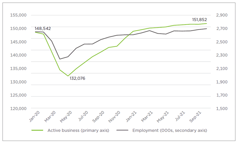 Line graph of number of active businesses and employment numbers in British Columbia for the years twenty-eighteen to twenty-twenty-one