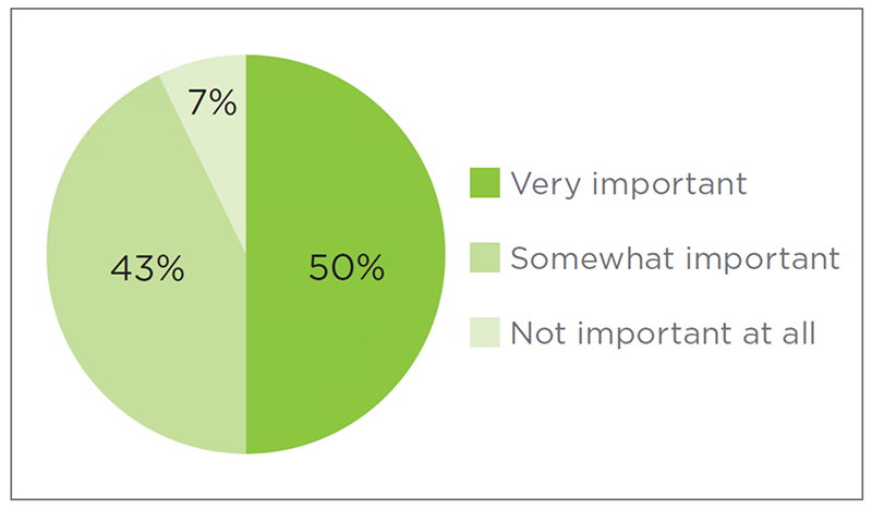 Pie chart of survey results on importance of medium-term fiscal recovery