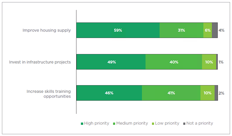 Bar graph of survey results on public policy recommendations