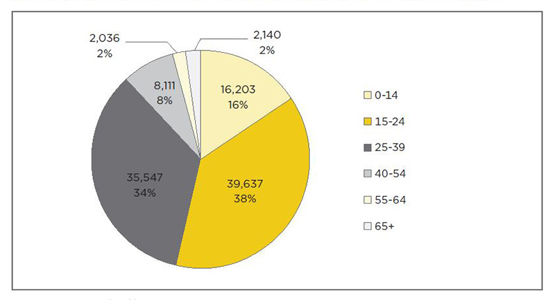 Visual representation of the data described in the article