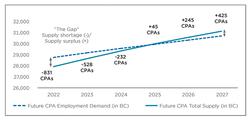 Line graph of CPA supply and demand in British Columbia, as explained in the body text