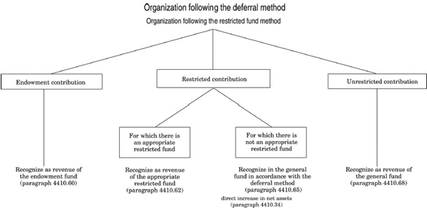 Organization following the restricted fund method