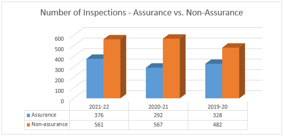 Number of Inspections: Assurance vs Non-Assurance