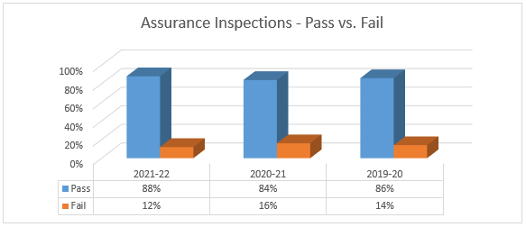 Assurance Inspections: Pass vs Fail