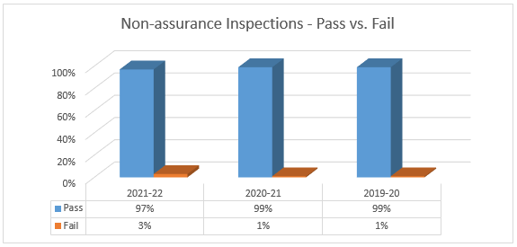 Non-Assurance Inspections: Pass vs Fail