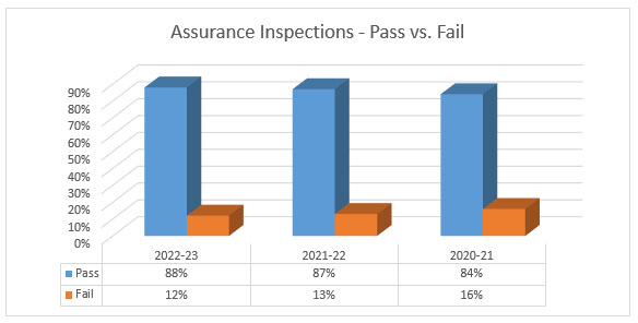 Assurance Inspections - Pass vs. Fail