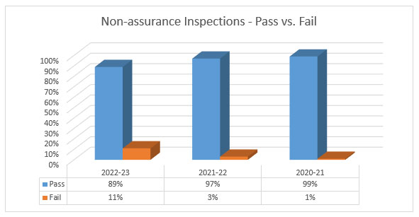 Non-assurance Inspections - Pass vs. Fail