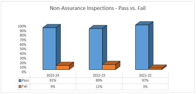 Non-Assurance Inspections - Pass vs Fail