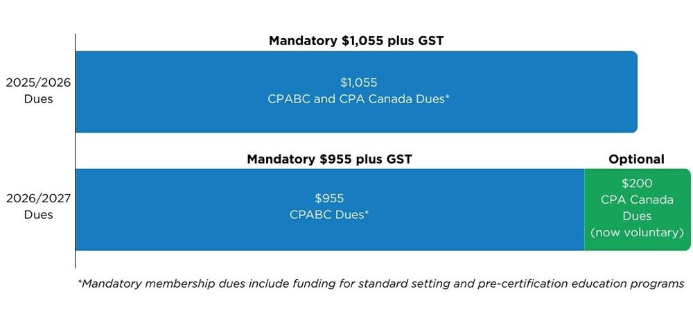 Bar chart describing the 2026/27 funding model in comparison to 2025/26 funding model. In 2026/27, your CPABC membership dues are $955 plus GST and your voluntary CPA Canada membership is $200 plus GST. In 2025/26, your CPABC and CPA Canada mandatory dues are $1,055 plus GST