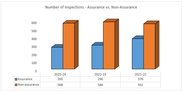 Number of Inspections - Assurance vs Non-Assurance
