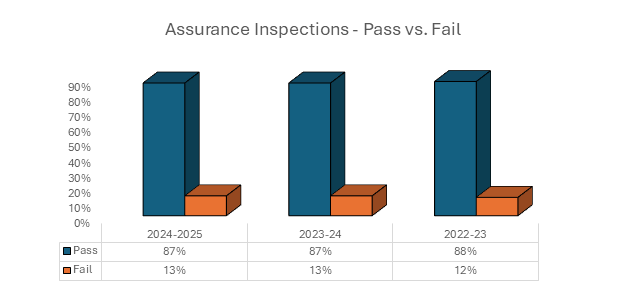 Assurance Inspections