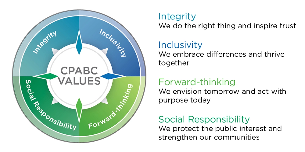 CPABC Core Values:Integrity: We do the right thing and inspire trust. Inclusivity: We embrace differences and thrive together. Forward-thinking: We envision tomorrow and act with purpose today. Social Responsibility: We protect the public interest and strengthen our communities.