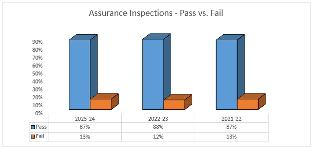 Assurance Inspections - Pass vs Fail