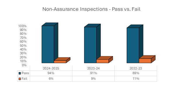 Non-Assurance Inspections