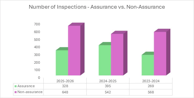 graph1_number_of_inspections_assurance_vs_non_assurance graph1_number_of_inspections_assurance_vs_non_assurance