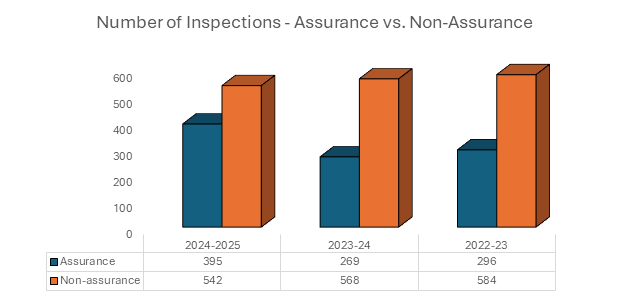 Number of Inspections