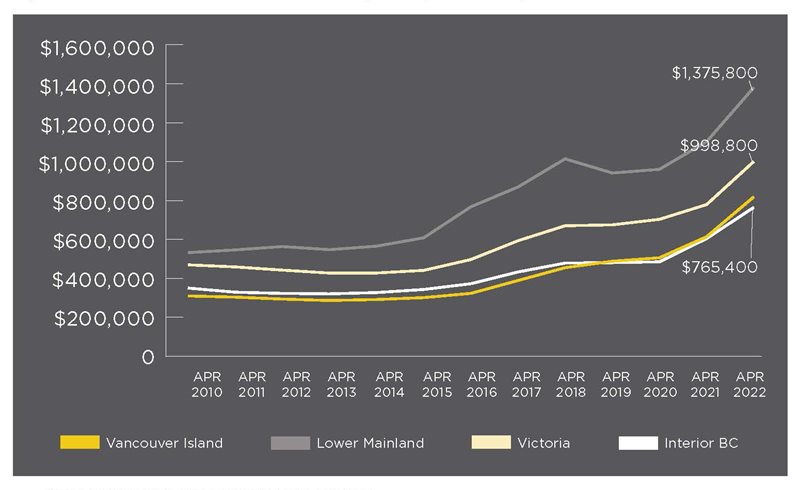 Increasing line graph of the BC Home Price Index for selected regions from April 2010 to April 2021