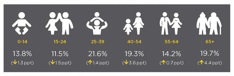 icons of people representing the different generations with statistics underneath each one showing the population distribution percentages in British Columbia for 2021 and the comparative percent change since 2011