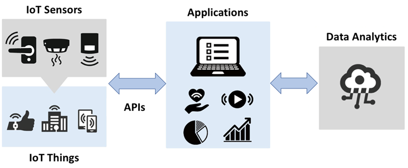 A diagram displaying how Internet of Things sensors facilitate the operations for Internet of Things, and how the Internet of Things connect to applications, and finally how this all creates data analytics