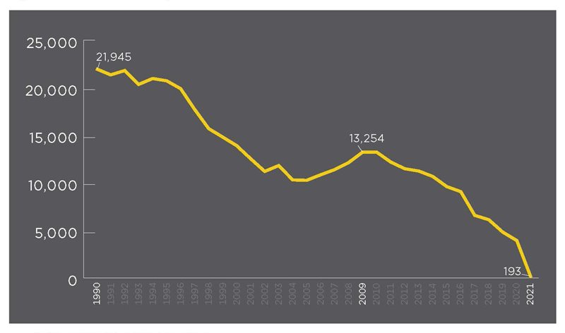 Decreasing line graph of natural growth in British Columbia from 1990 to 2021