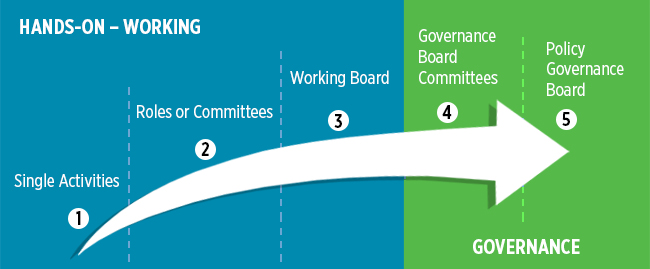 Volunteer Continuum - Different Skill Sets