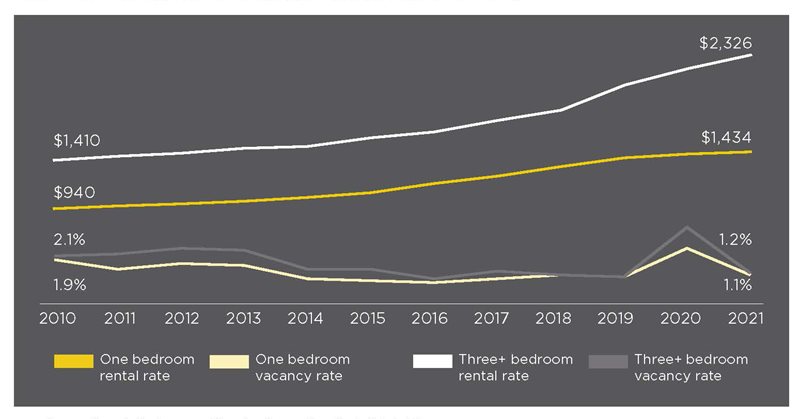 Increasing line graph of rental and vacancy rates in British Columbia for one bedroom and three bedroom units in British Columbia from 2010 to 2021