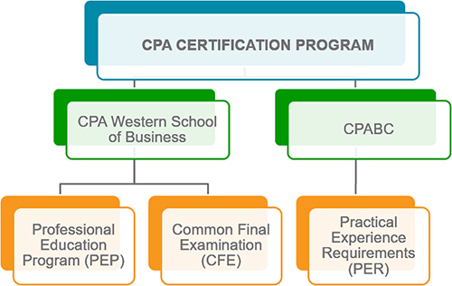 CPA certification program