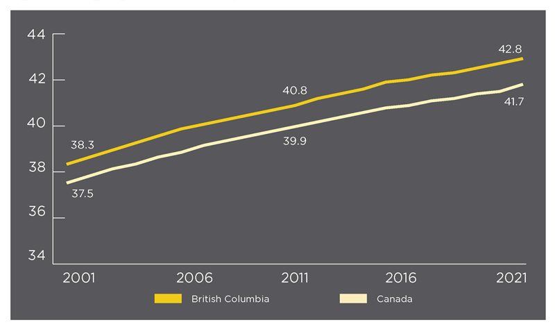 Increasing line graph comparing the rising average age in British Columbia to the rising average age in Canada from 2001 to 2021