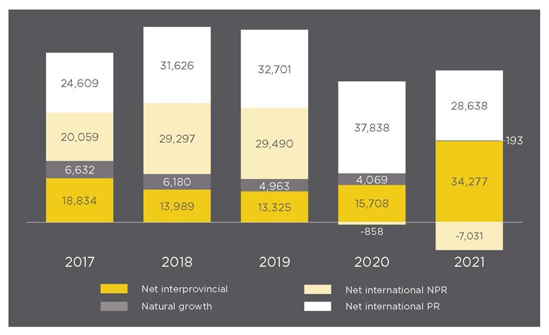 Bar graph of the annual population change in British Columbia by type of migration from 2017 to 2021